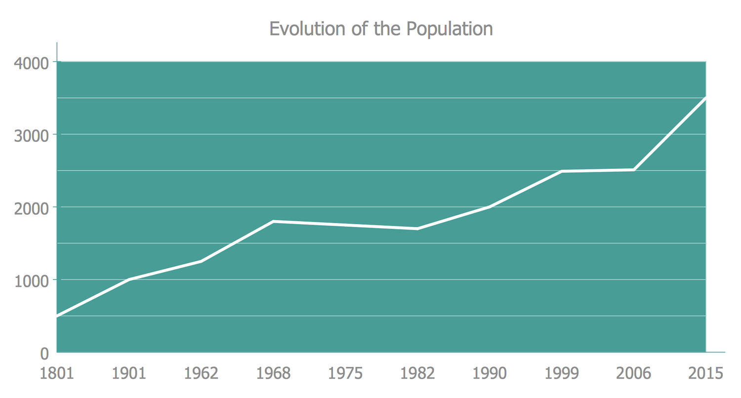 ConceptDraw Samples | Graphs and charts — Line graph