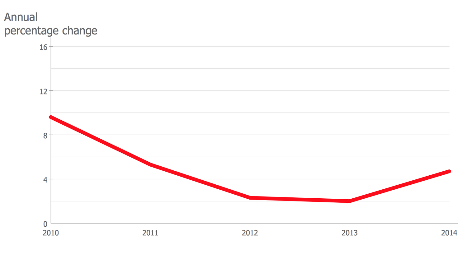 ConceptDraw Samples | Graphs and charts — Line graph