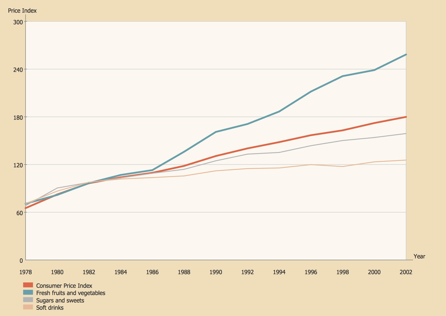 ConceptDraw Samples | Graphs and charts — Line graph