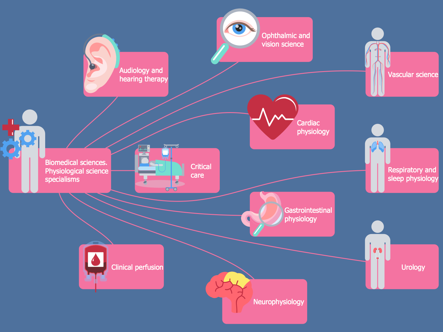Biomedical Digrams ConceptDraw Samples | Health — Biomedicine
