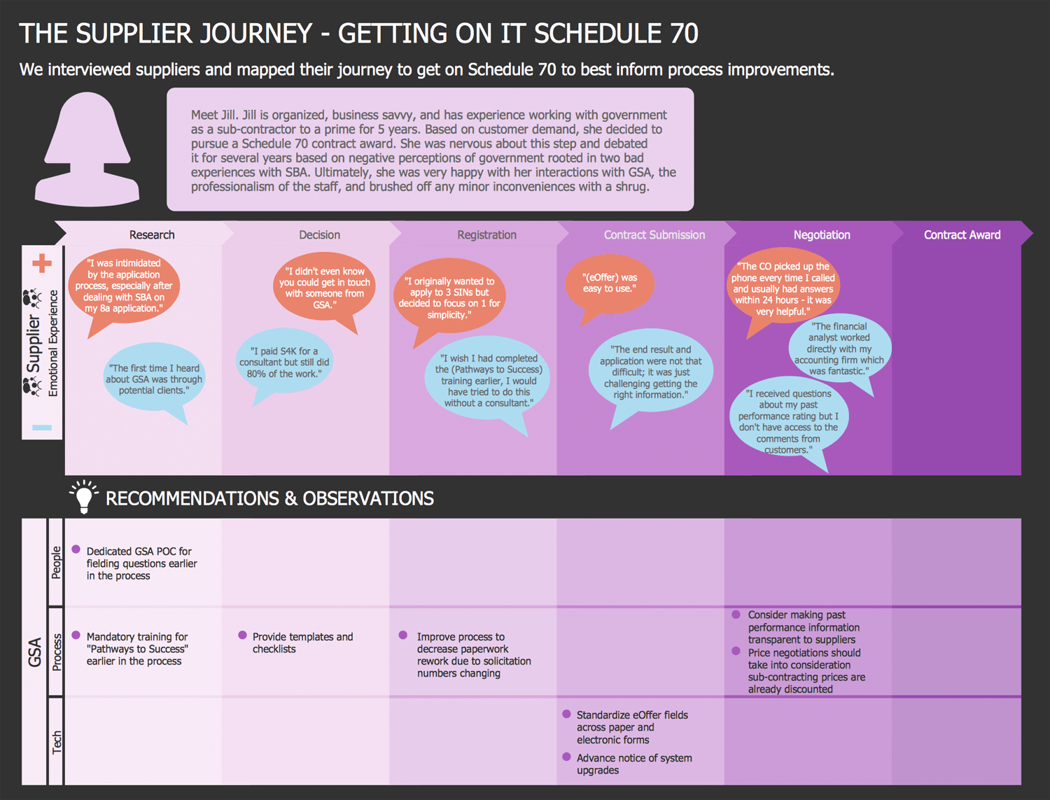 ConceptDraw Samples | Marketing — Customer Journey Mapping
