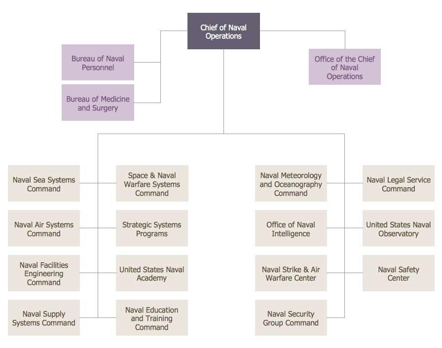 ConceptDraw Samples | 25 Typical Orgcharts