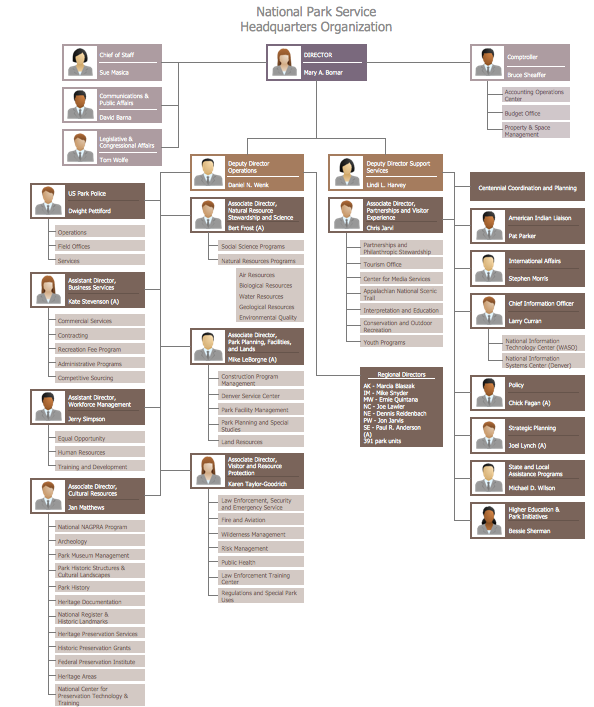 ConceptDraw Samples | 25 Typical Orgcharts