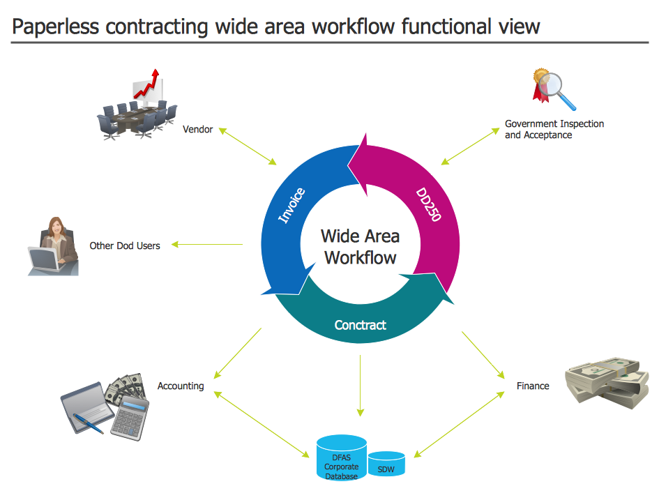 Business processes — Workflow