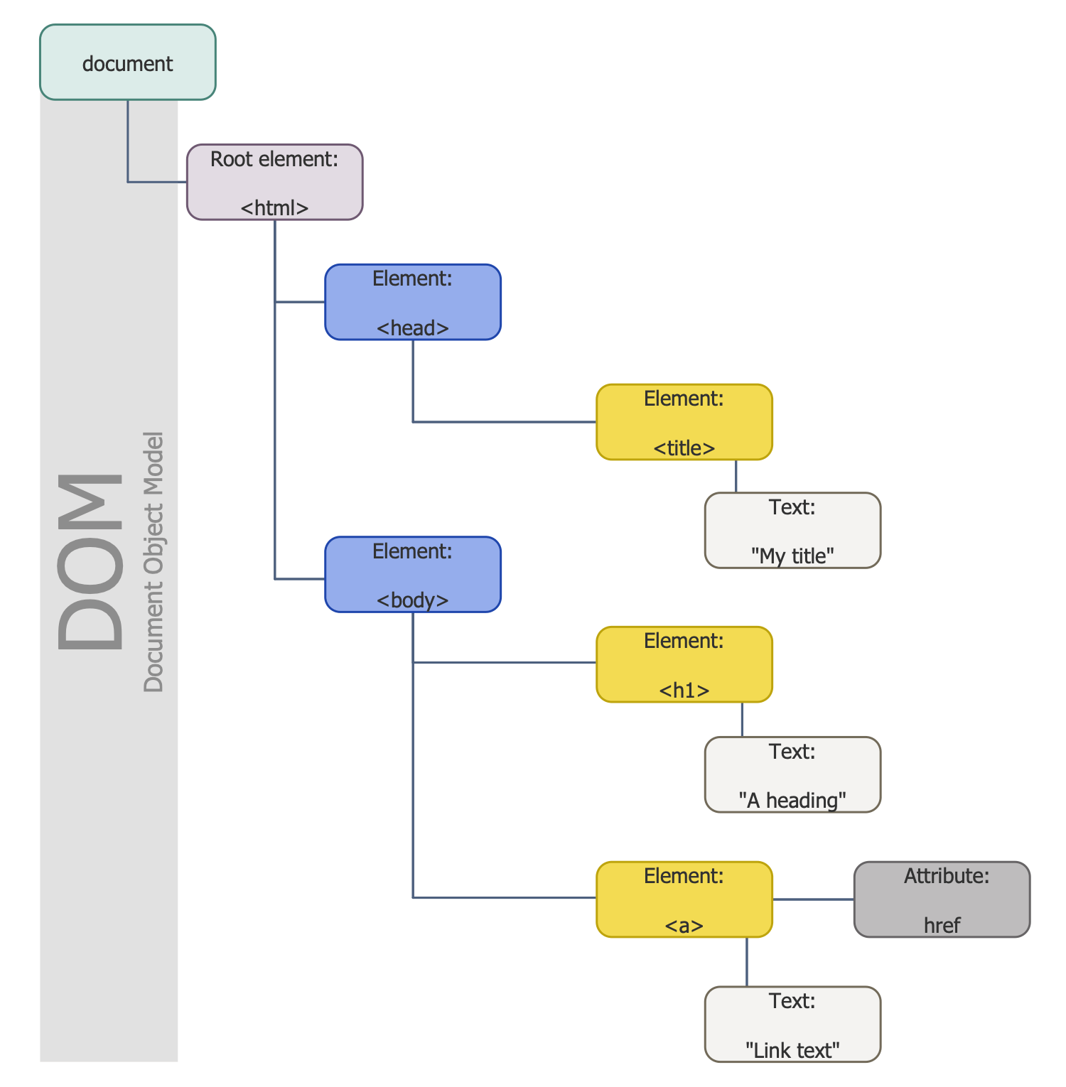 ConceptDraw Samples | Software Development — DOM Tree