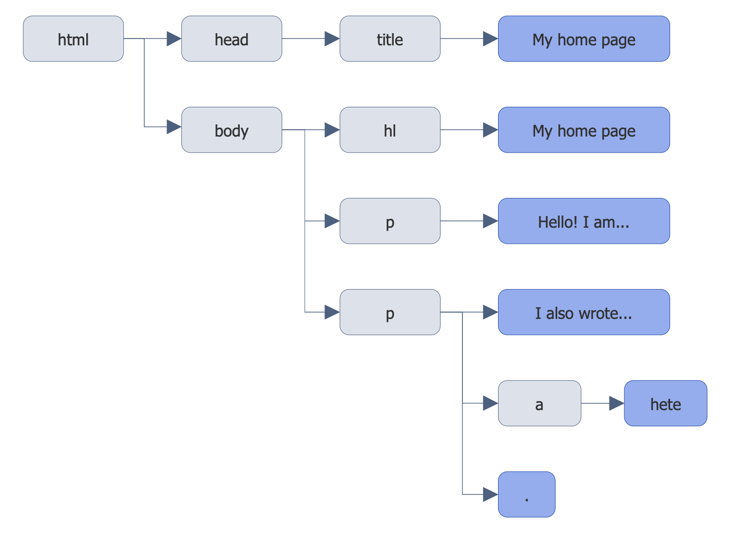 Dom Tree In Web Application Development ConceptDraw Samples | Software Development — DOM Tree
