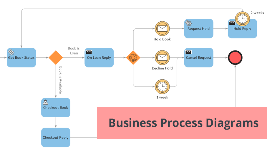 BPMN standard