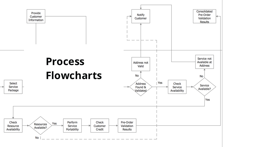 process flowcharts, business process, flowcharts