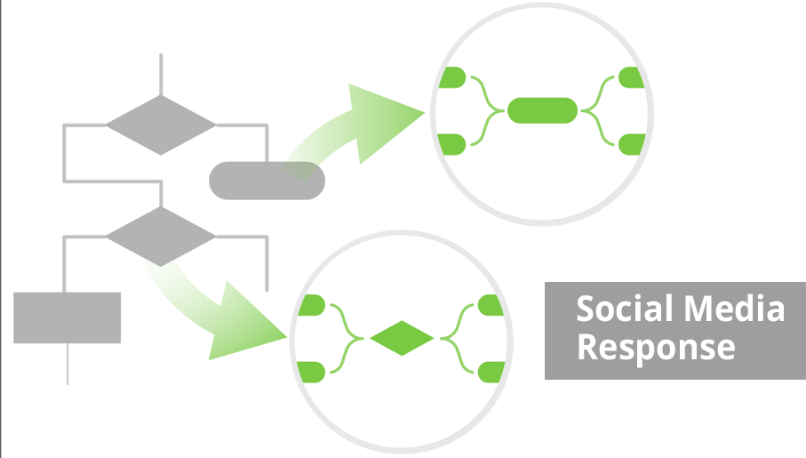 social media flow chart, social media marketing