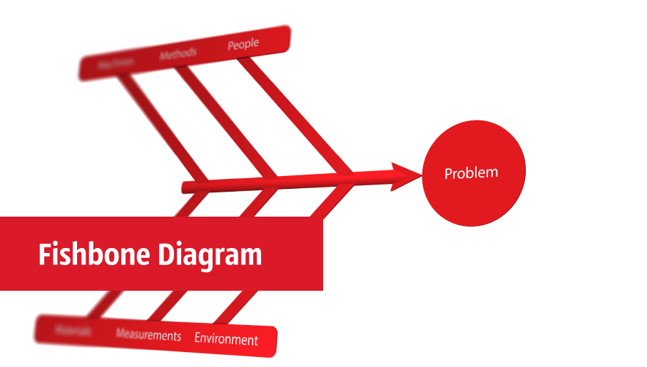 fishbone diagram, Ishikawa diagram, cause and effect analysis