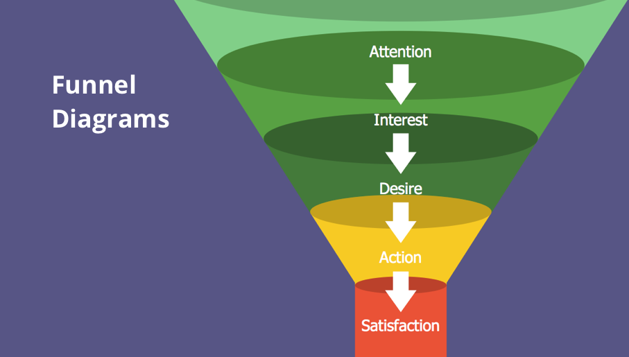 sales funnel, funnel, business funnel, funnel chart, funnel diagram, funnel management, lead funnel, marketing and sales funnel, marketing sales funnel, sales funnel examples, sales funnel stages