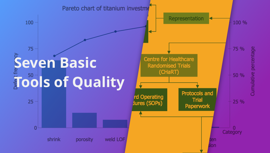 histogram, flow chart, pareto chart, fishbone diagram, quality control