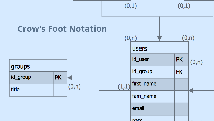 ERD, entity-relationship diagram, ER-diagram, Crow's Foot Notation