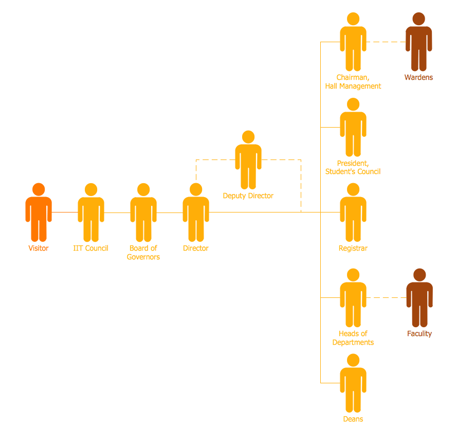 flat organizational structure charts