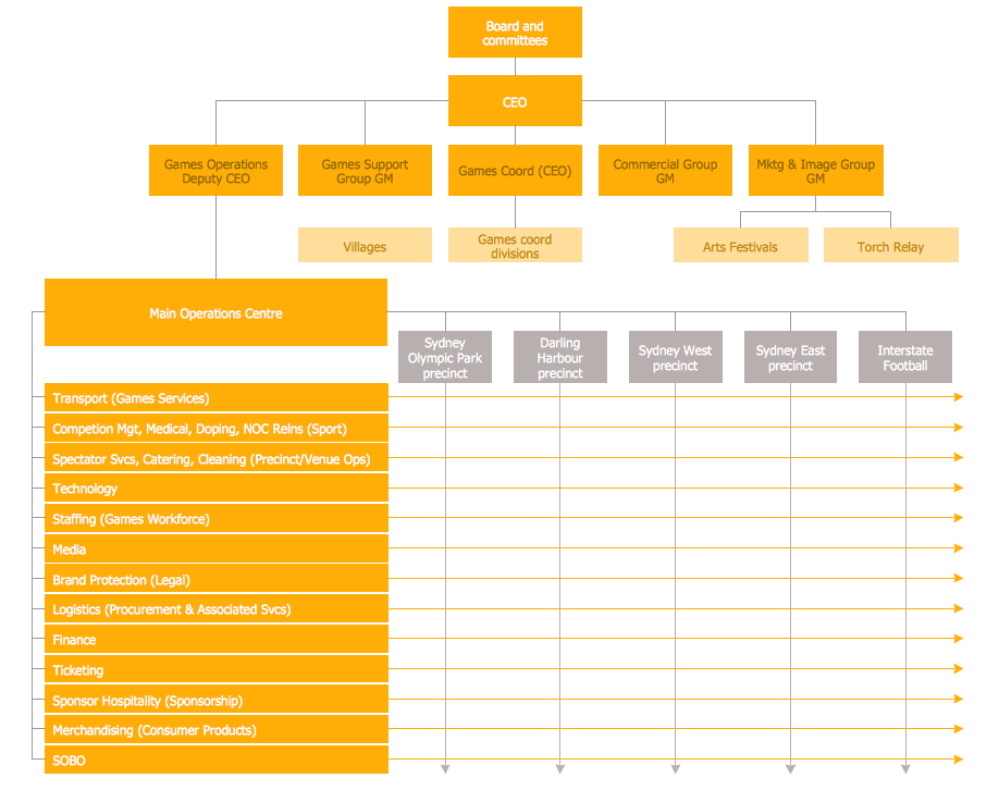 1: Kering Group simplified organizational chart