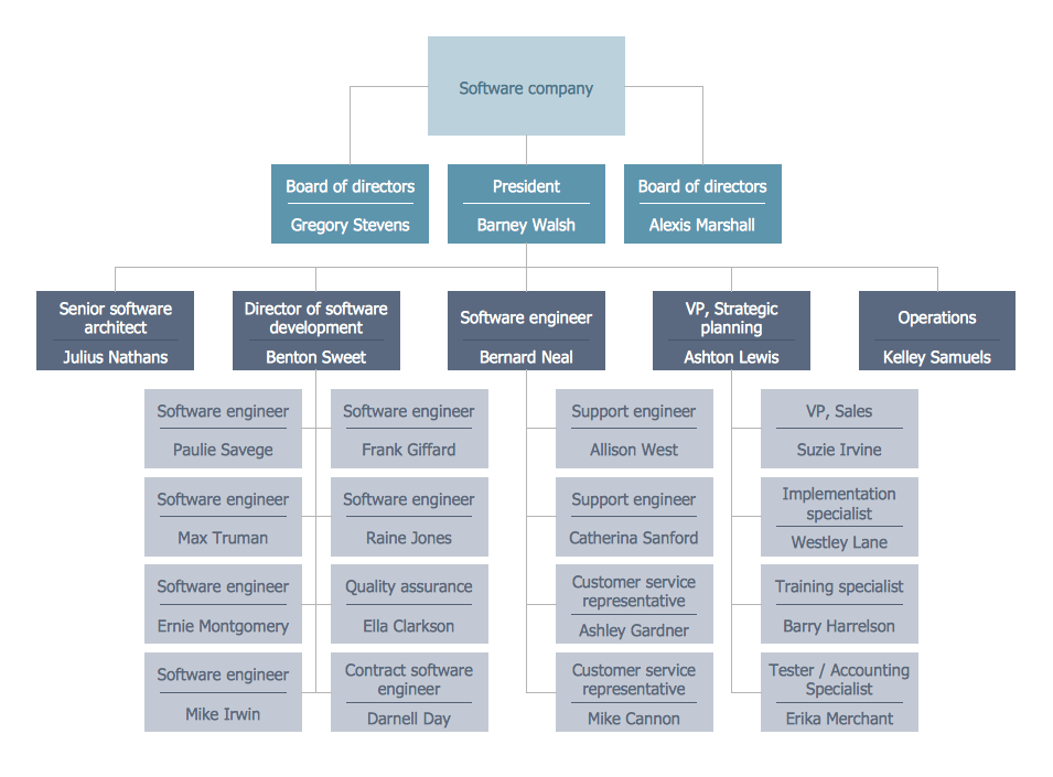 25 Typical Orgcharts Solution | ConceptDraw.com