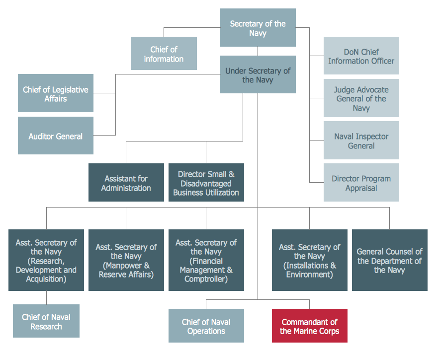 Department Of The Navy Organization Chart