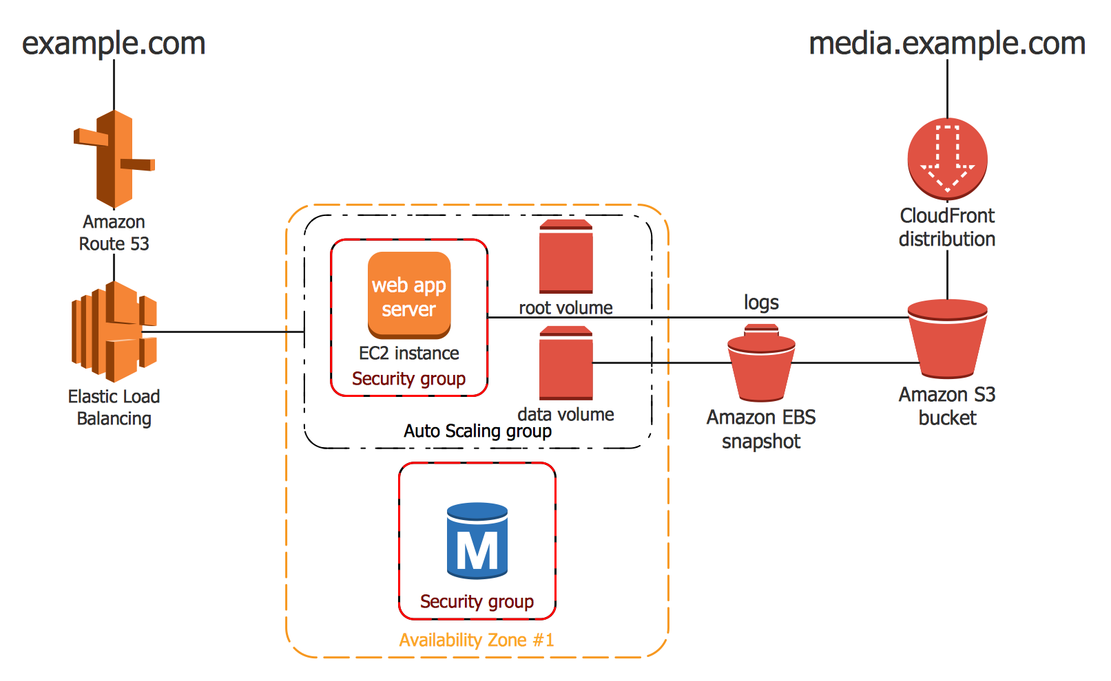 Aws Architecture Diagrams Solution