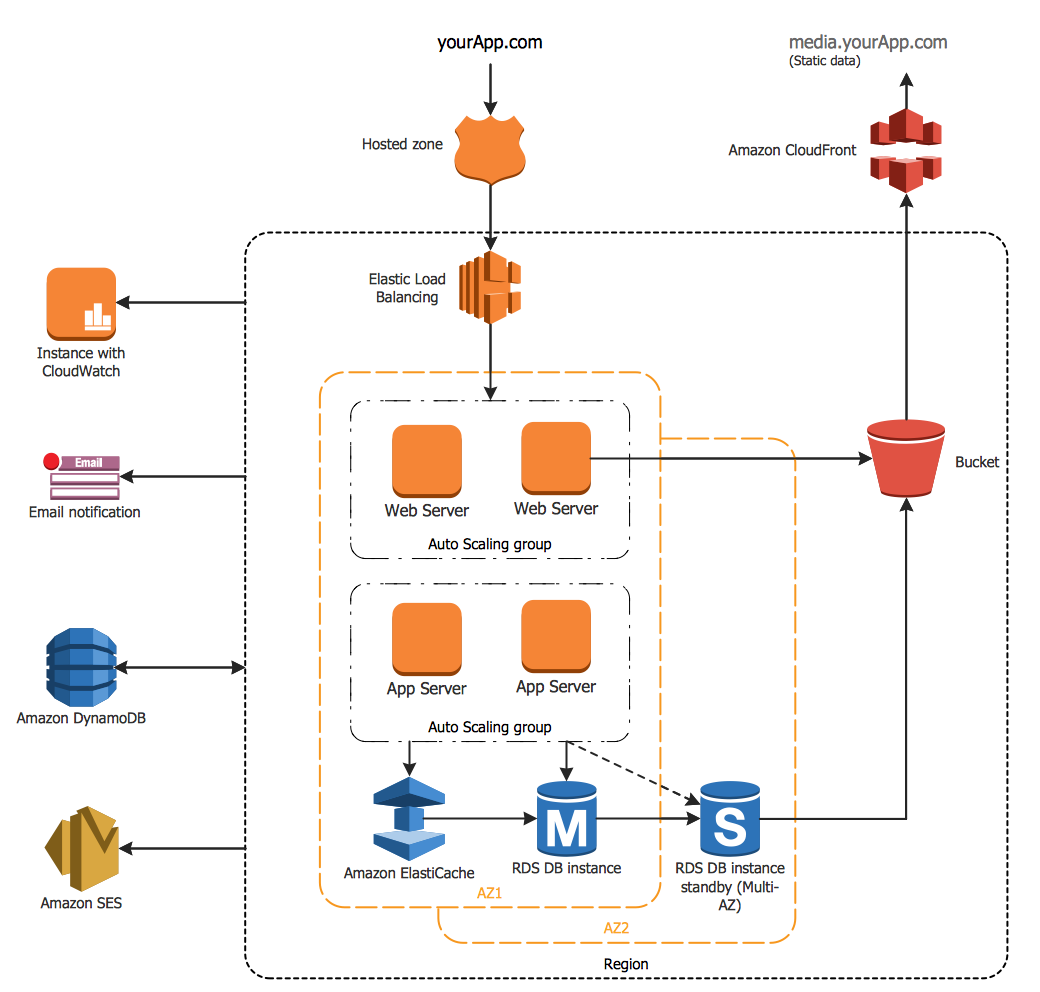 AWS Architecture Diagrams Solution ConceptDraw com