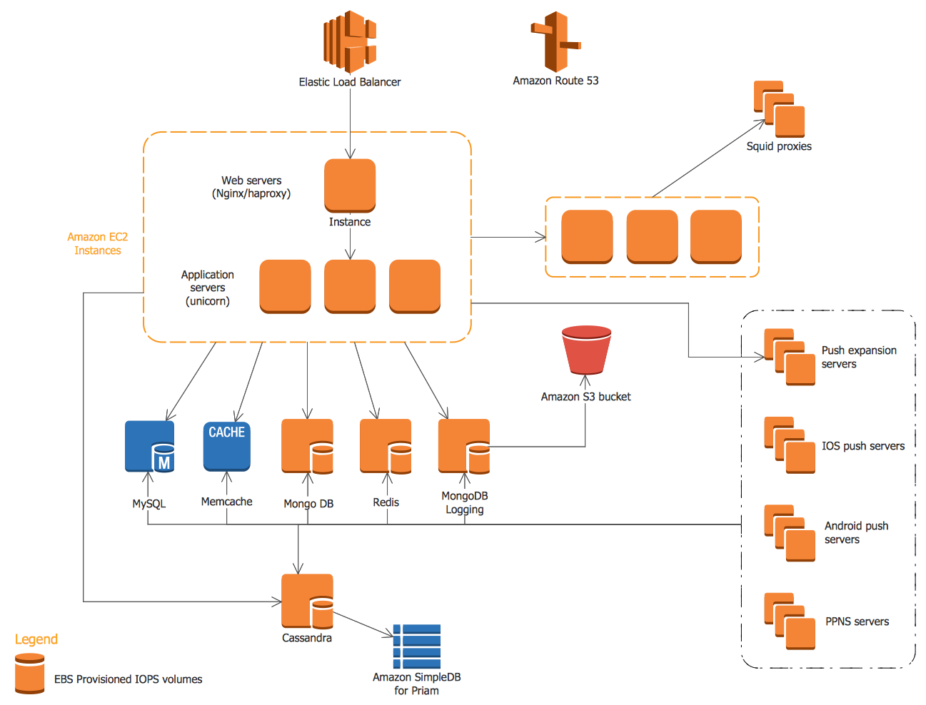 Aws Architecture Diagram With Explanation - Design Talk