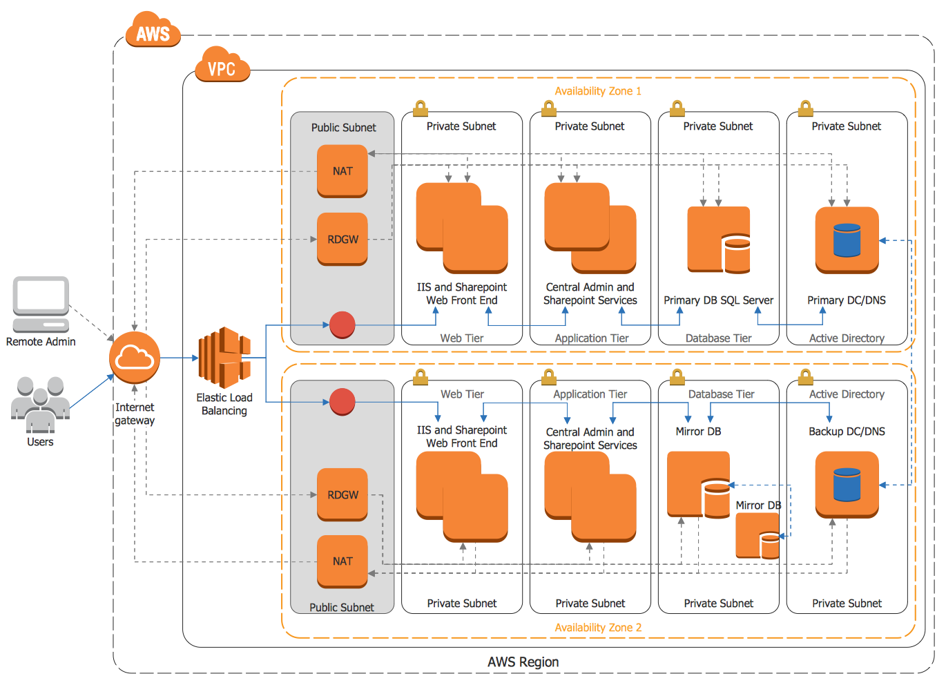 Aws Architecture Diagram Examples - Design Talk