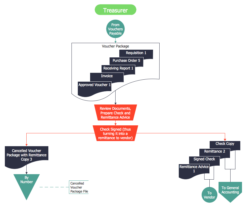 pament flowchart for treasurer