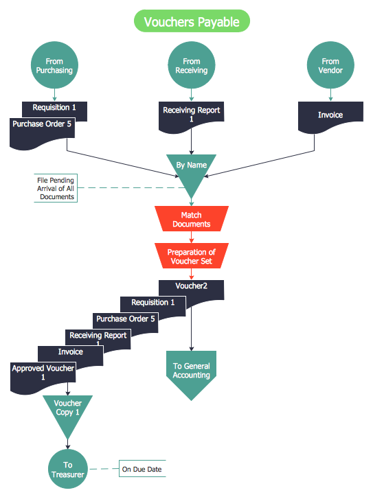 accounts payable process flow chart