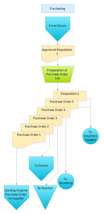 Receiving Flowchart