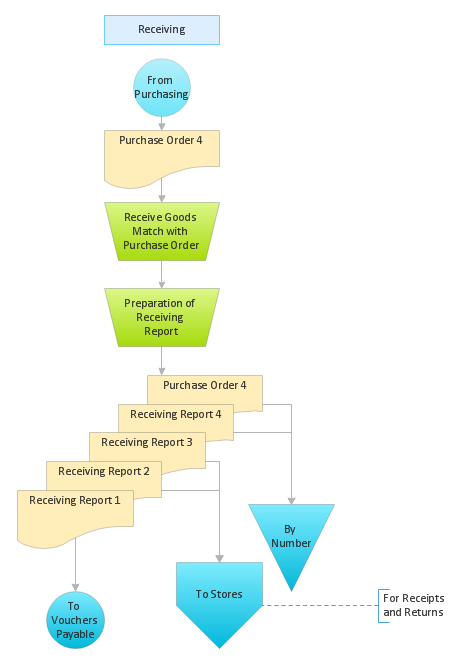 Receiving Flowchart