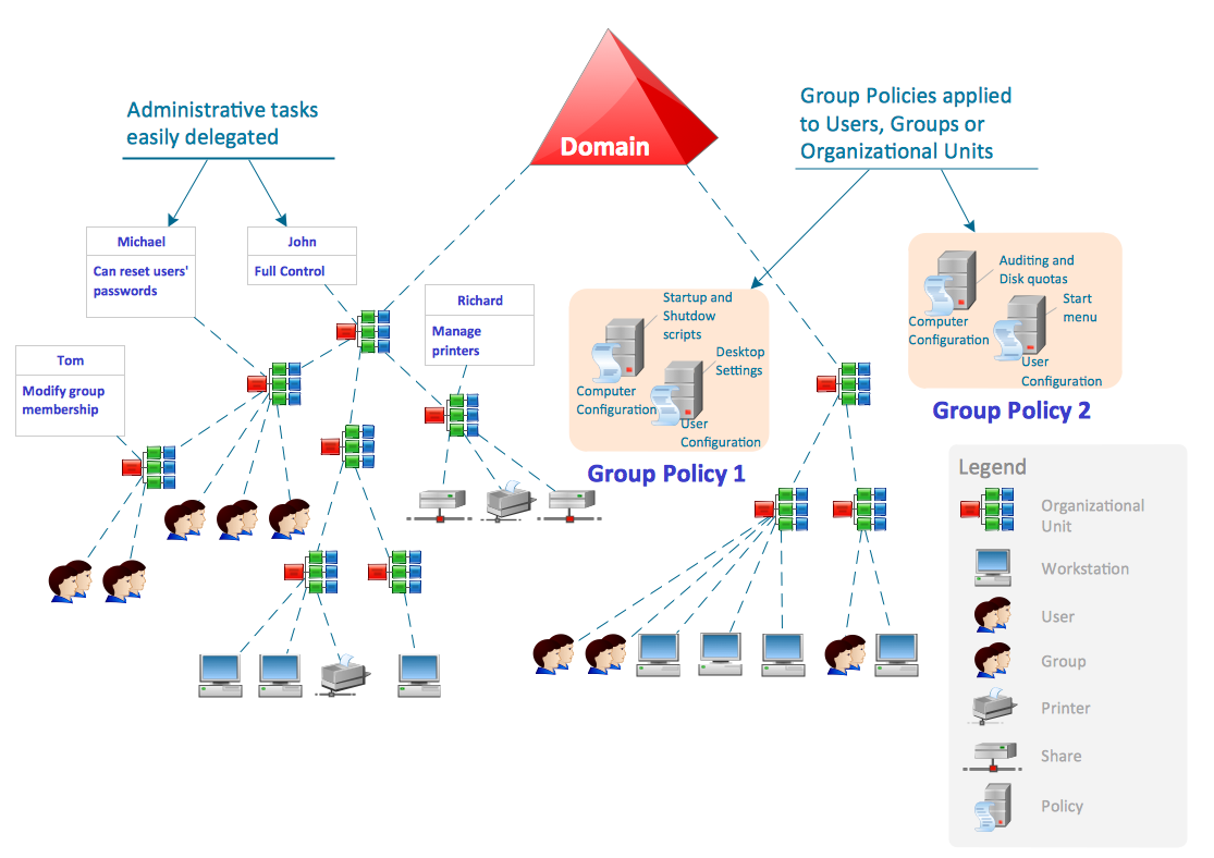 Active Directory Domain Services Diagram