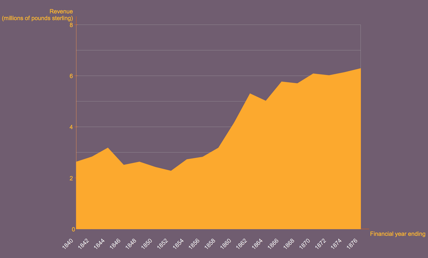 British India Salt Revenue 1840 - 1877