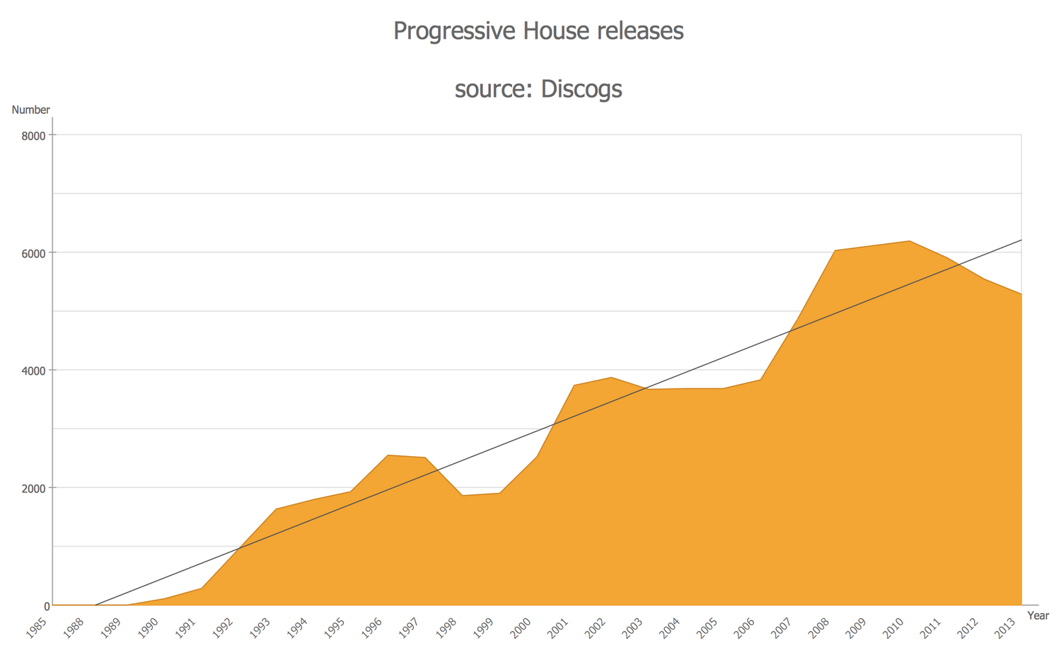 Area Chart - Progressive House Releases