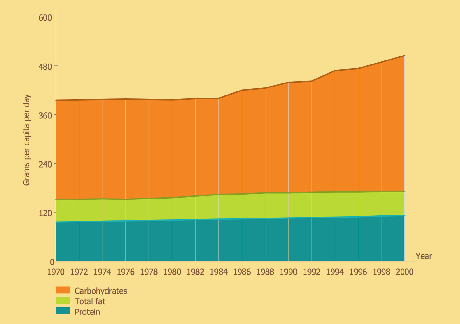 Area Chart - US Food Supply of Macronutrients in Grams per Capita per Day