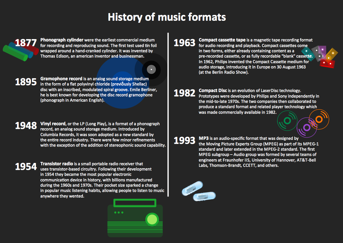 History of Music Formats