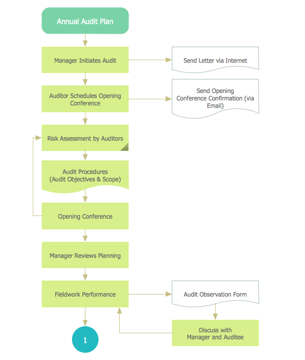 Audit Flowcharts Solution | ConceptDraw.com