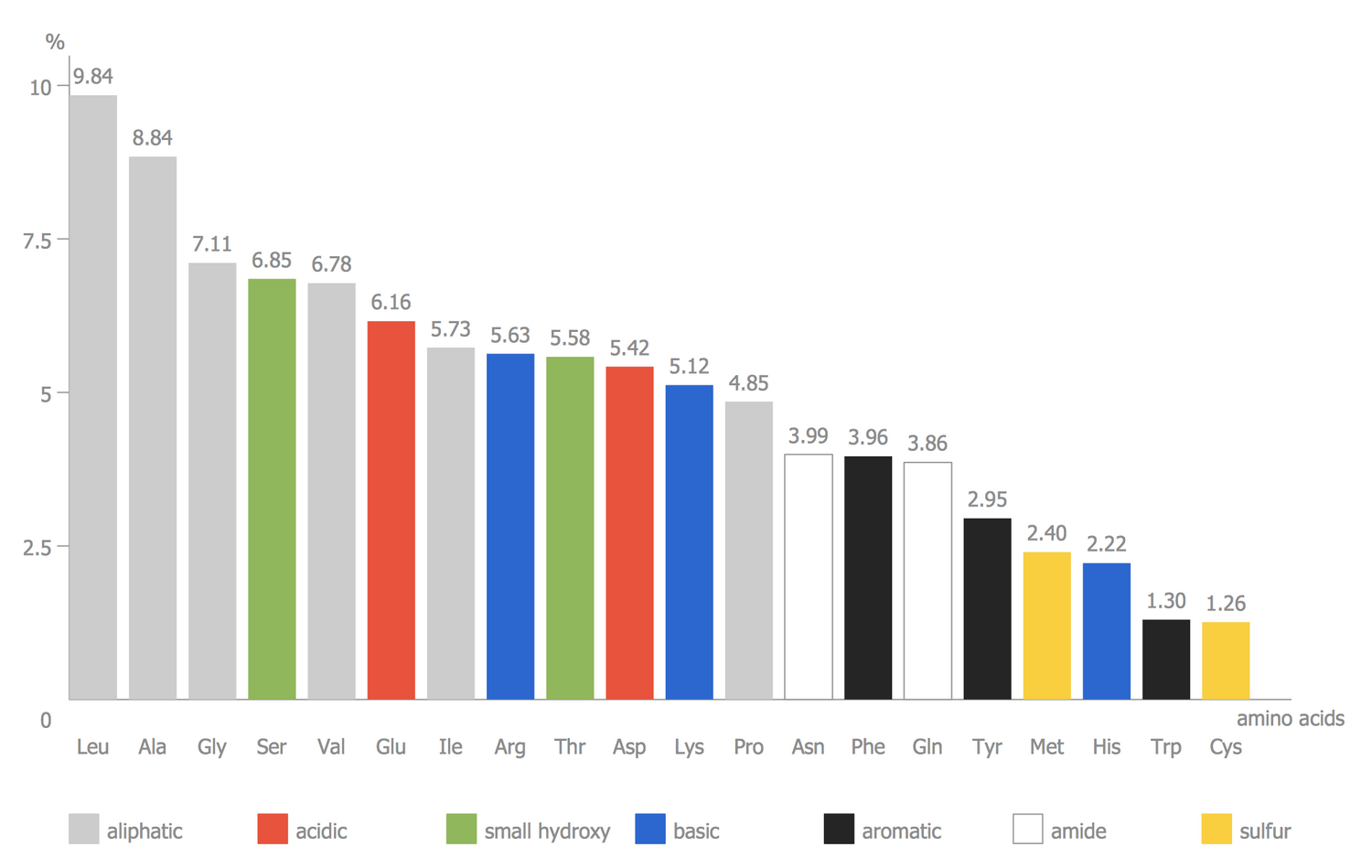 Amino Acid Composition of Complete UniProt Database