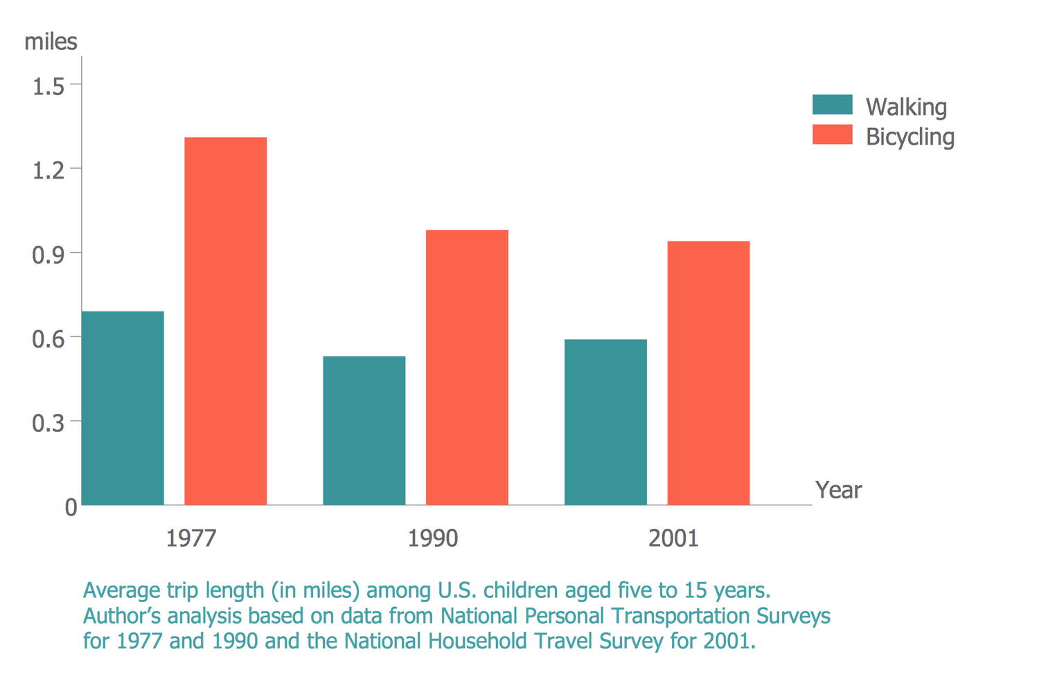 Bar Chart Analysis Example