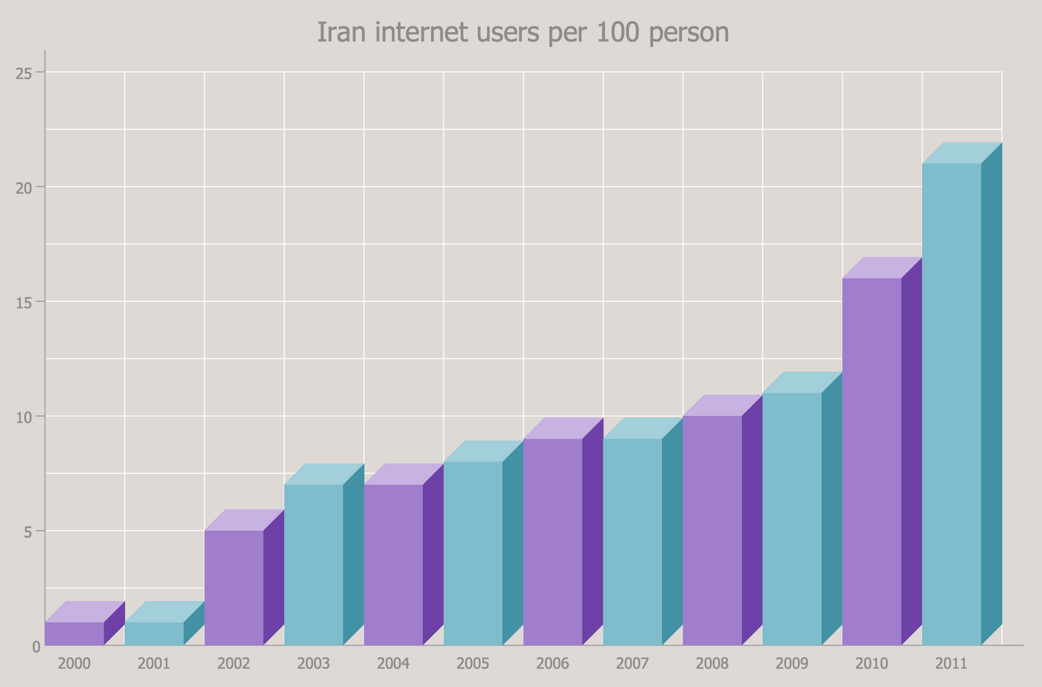 3D Vertical Bar Graph – Iran Internet Users per 100 Person