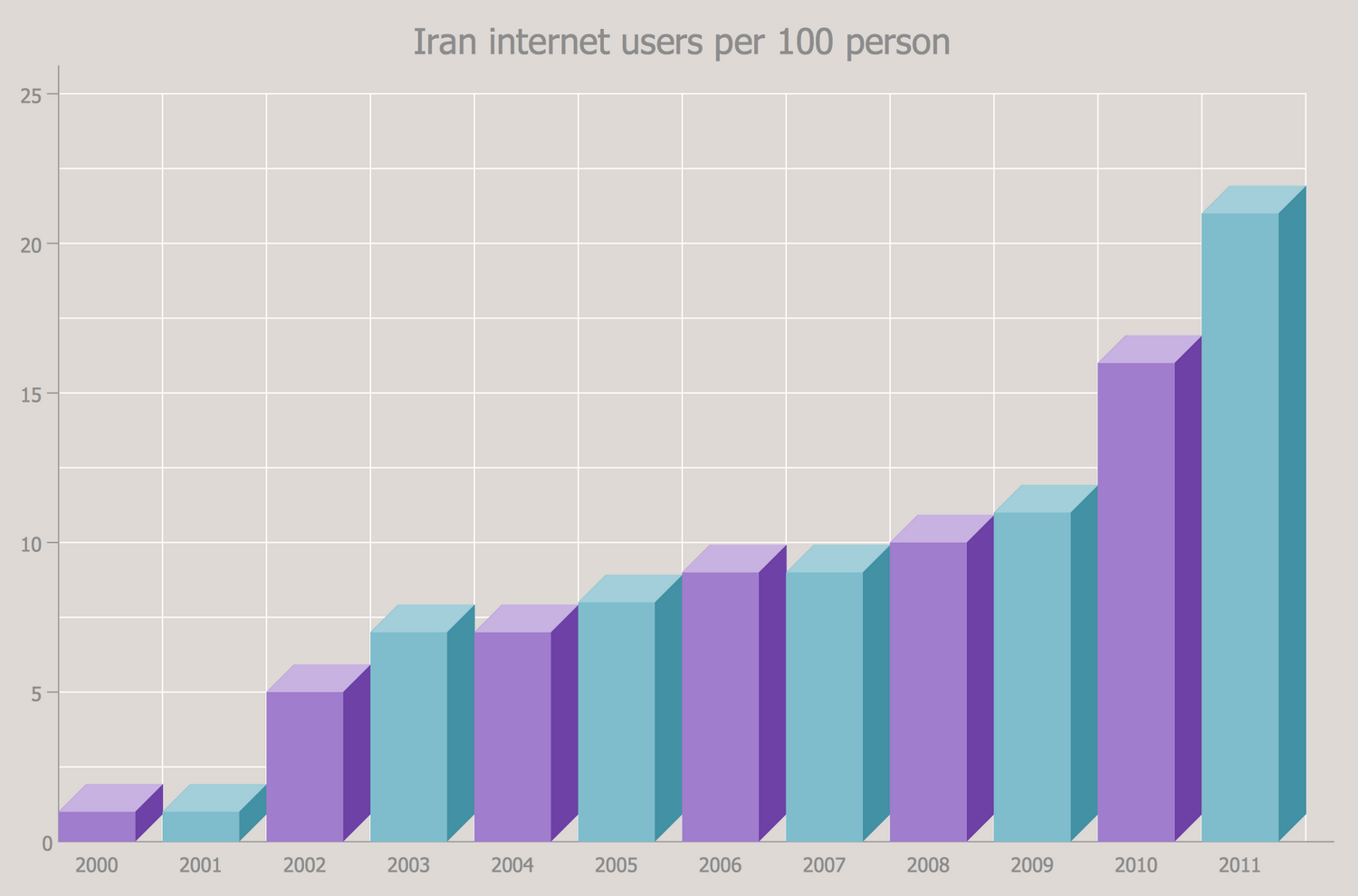 Vertical Bar Chart In Android Example