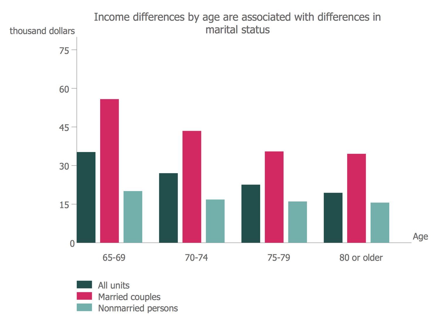 Median Income by Age and Marital Status