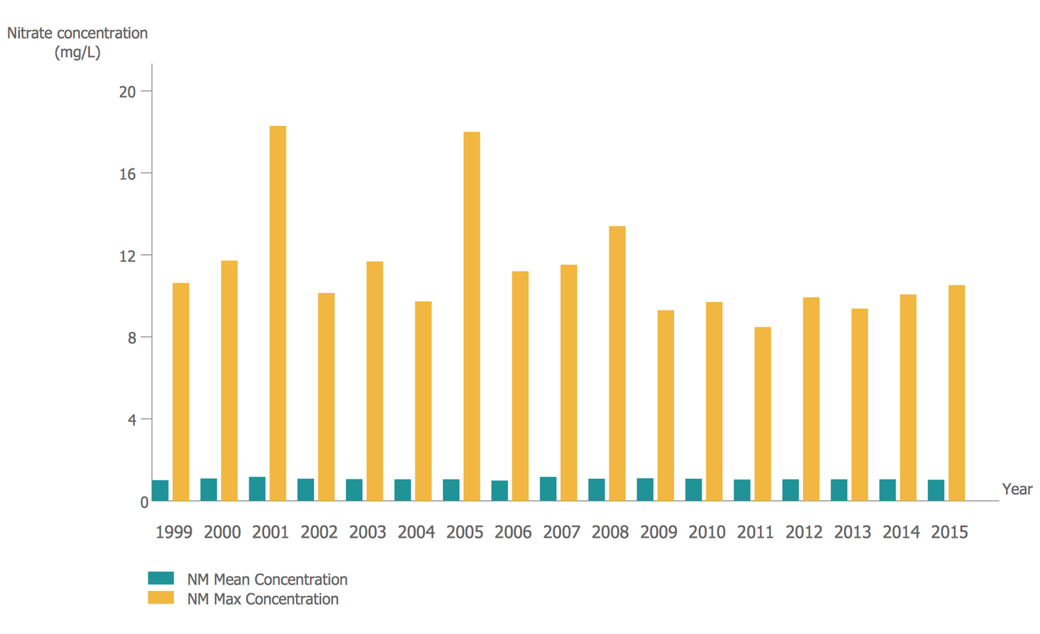 Bar Chart – Nitrate Concentration in Community Water Systems (CWS)