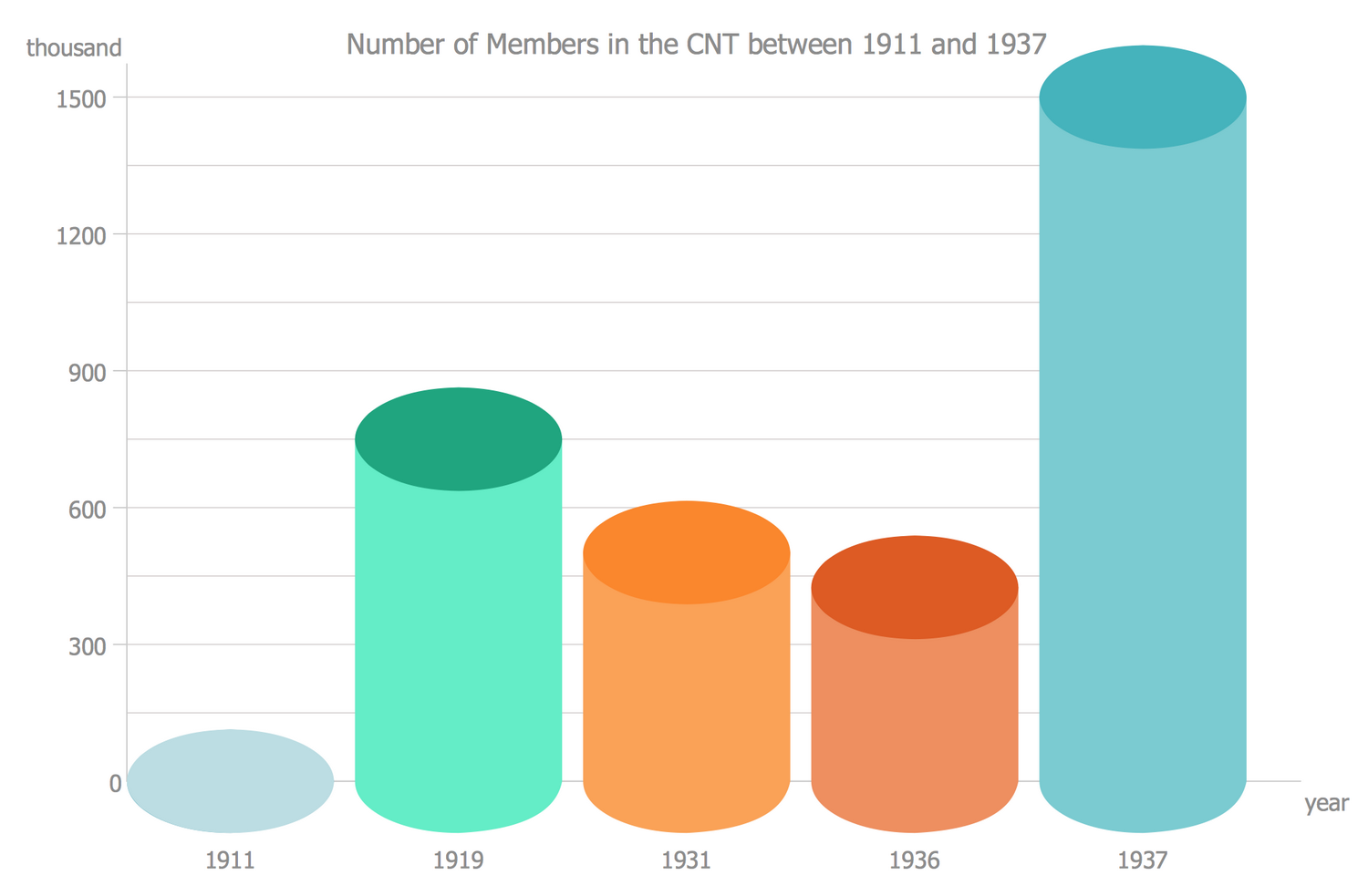 3D Bar Graph — Number of Members in the CNT between 1911 and 1937