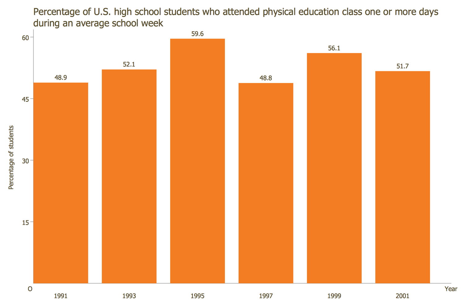Bar Graph - Percentage of U.S. High School Students