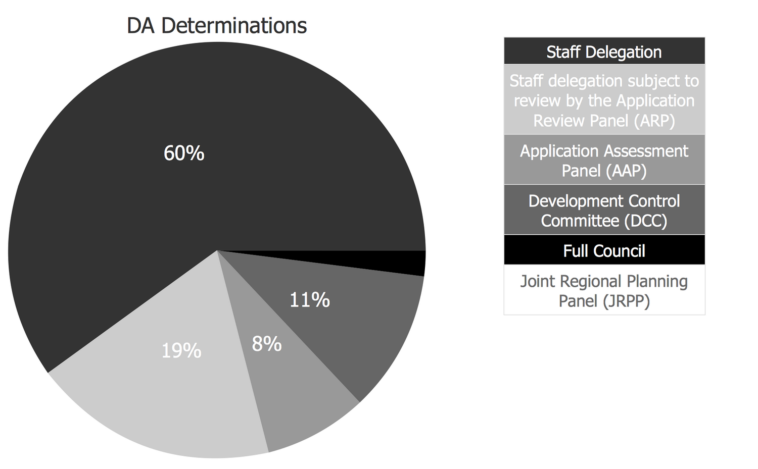 Basic Charts - Development Assessment Determination