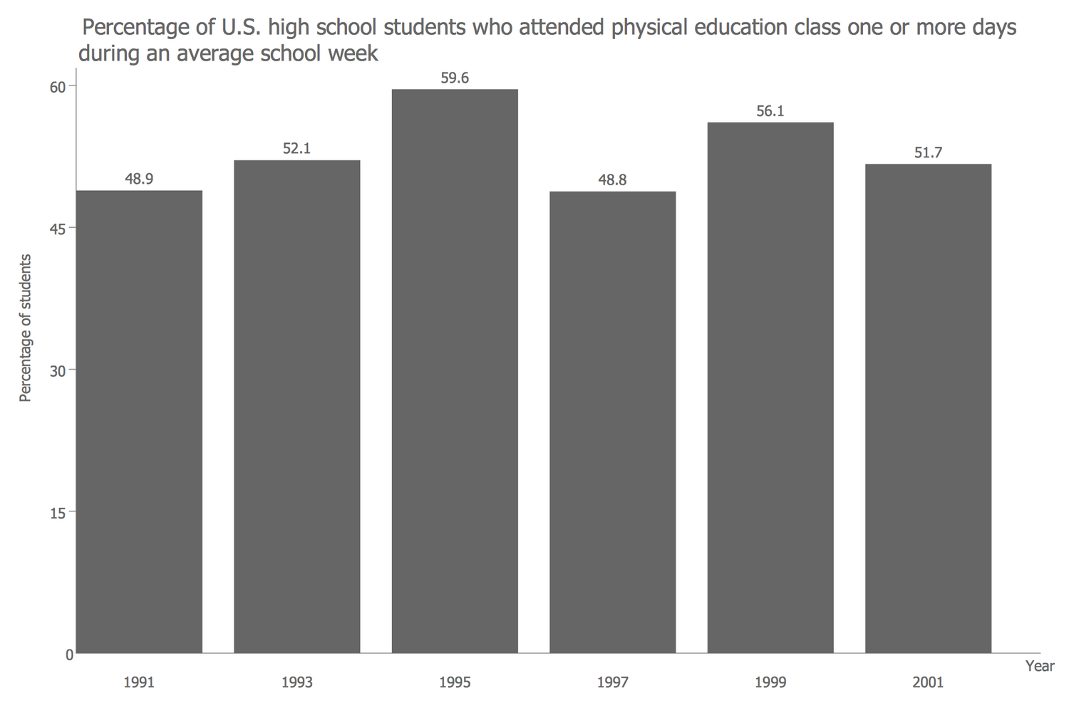 Basic Charts - Percentage of U.S. High School Students