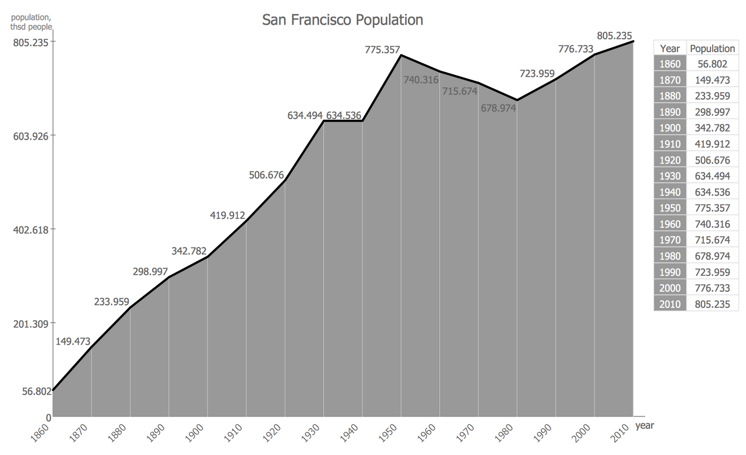Basic Charts - San Francisco Population History