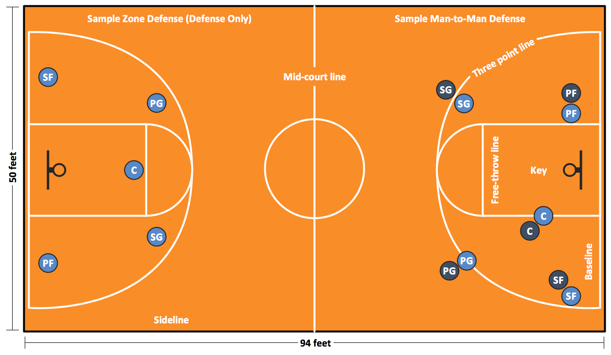 Basketball Diagram — Court and Positions 