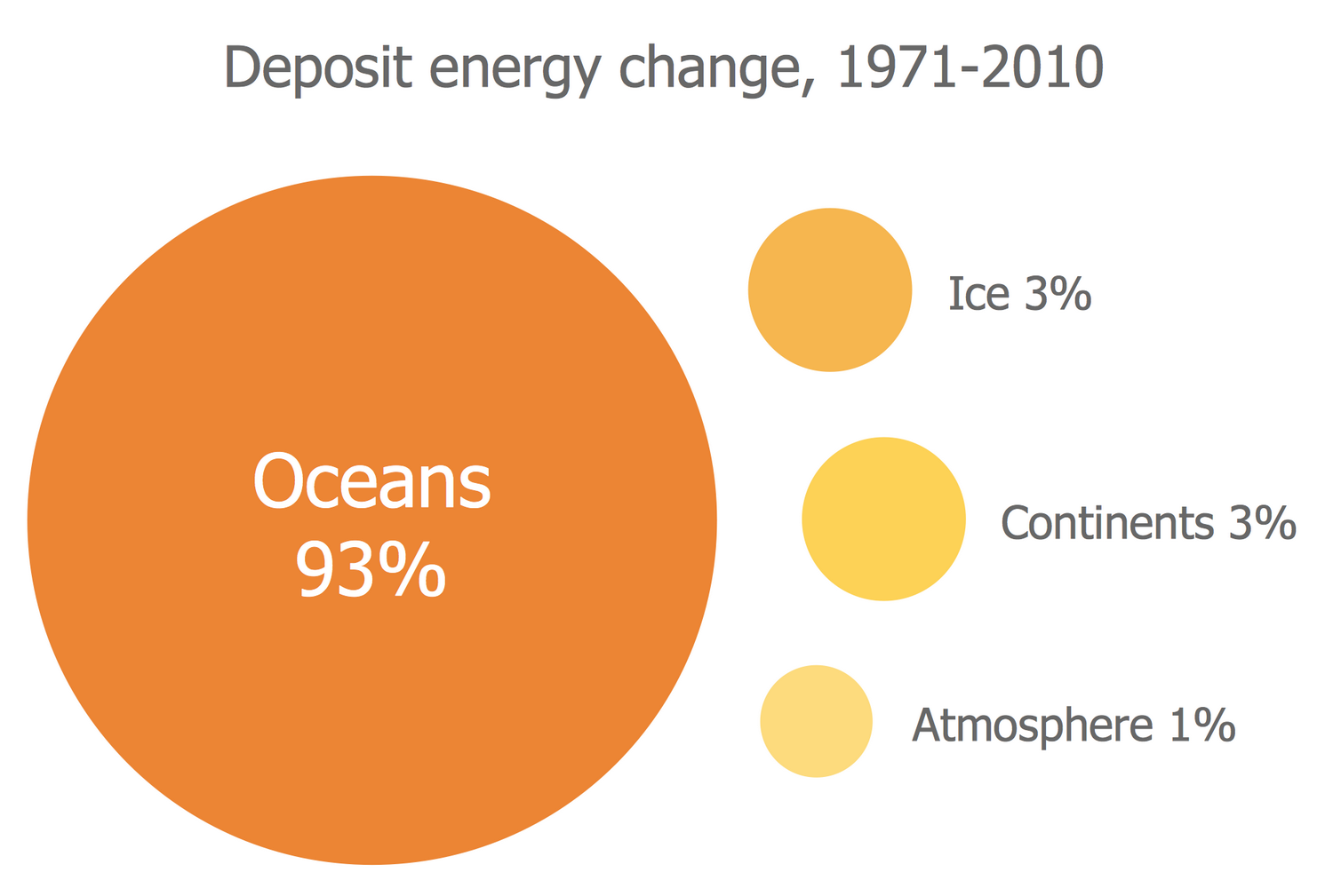 Bubble Diagram — Deposit Energy Change, 1971-2010