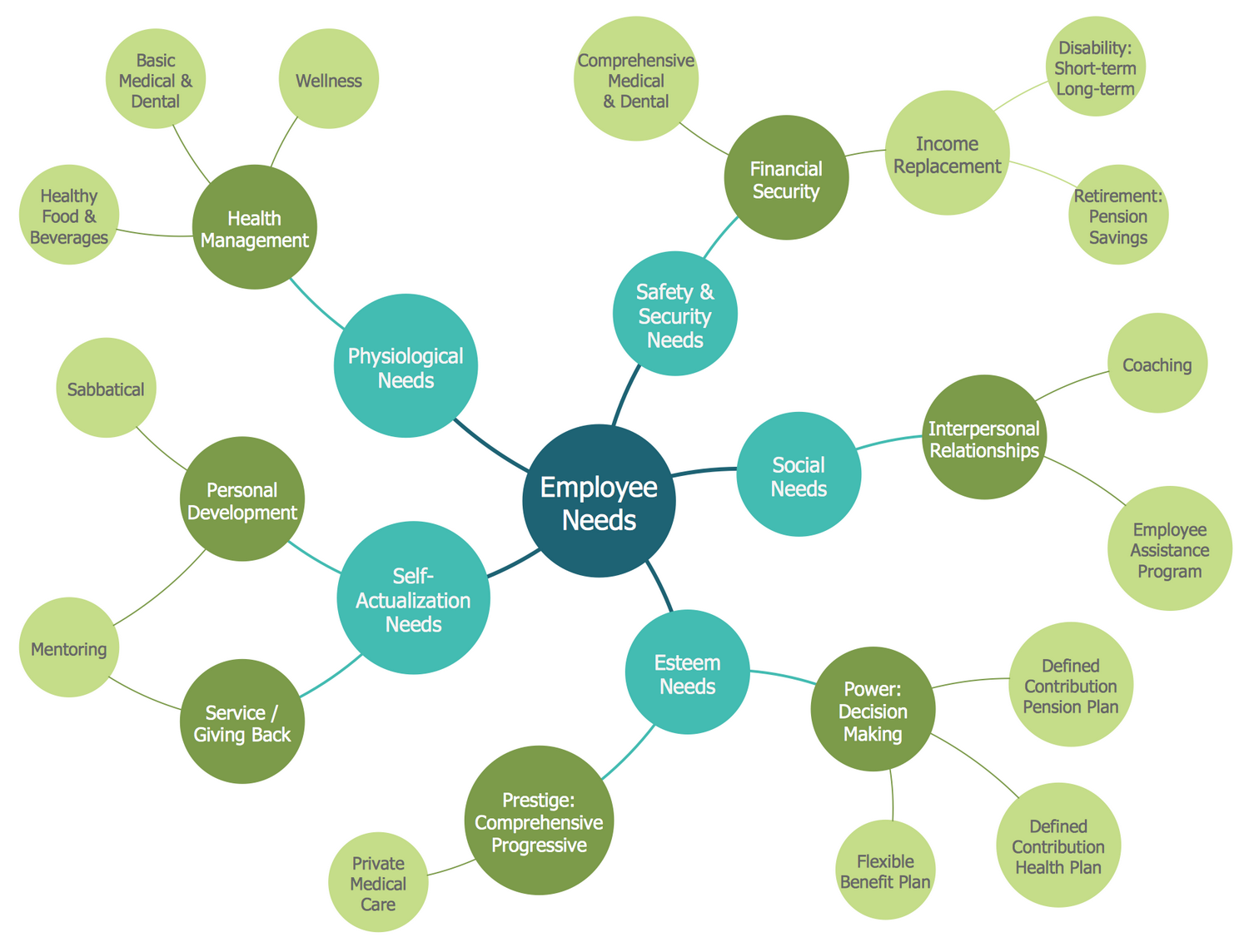 Bubble Diagram — Employee Needs