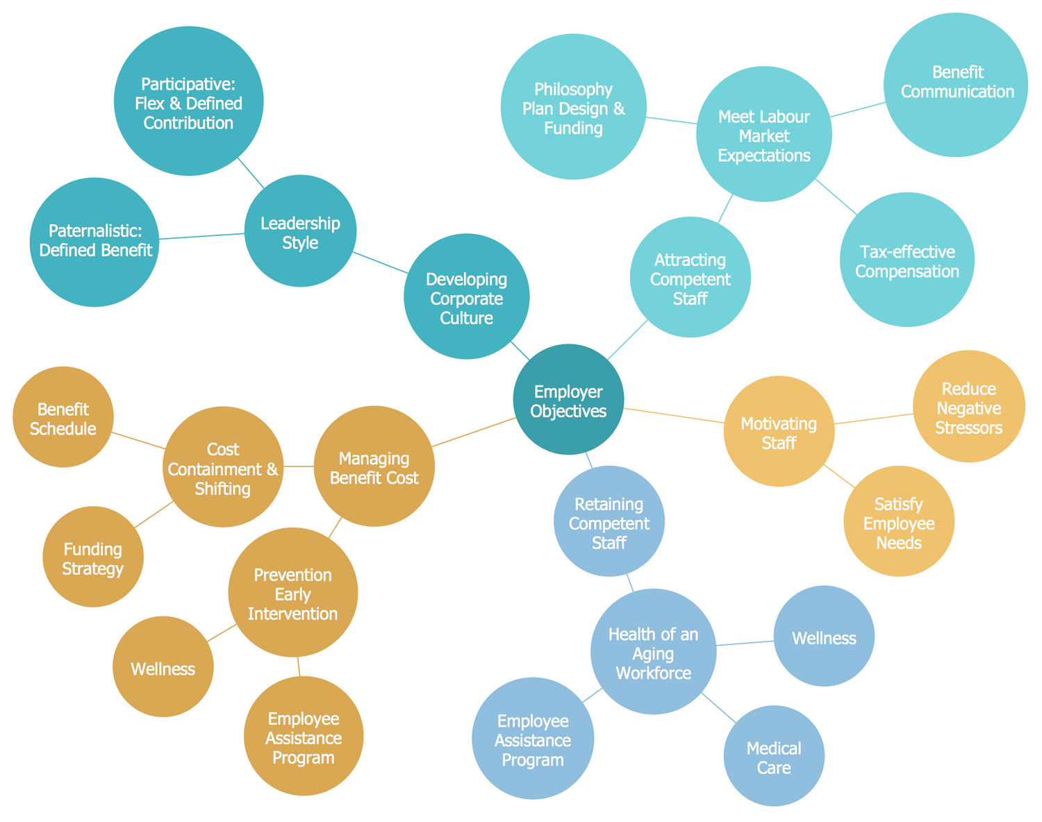 Bubble Diagram — Employer Objectives